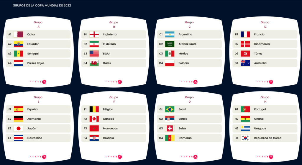 Grupos da Copa do Mundo 2022 - Twinkl